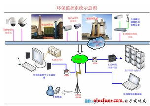 智慧生态守护者 环保综合监控系统解决方案